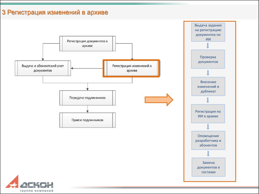 Управление архивом документаций. Задачи регистрации документов. Регистрация изменений. Абонентский учет документации. Регистрация документов в архиве.