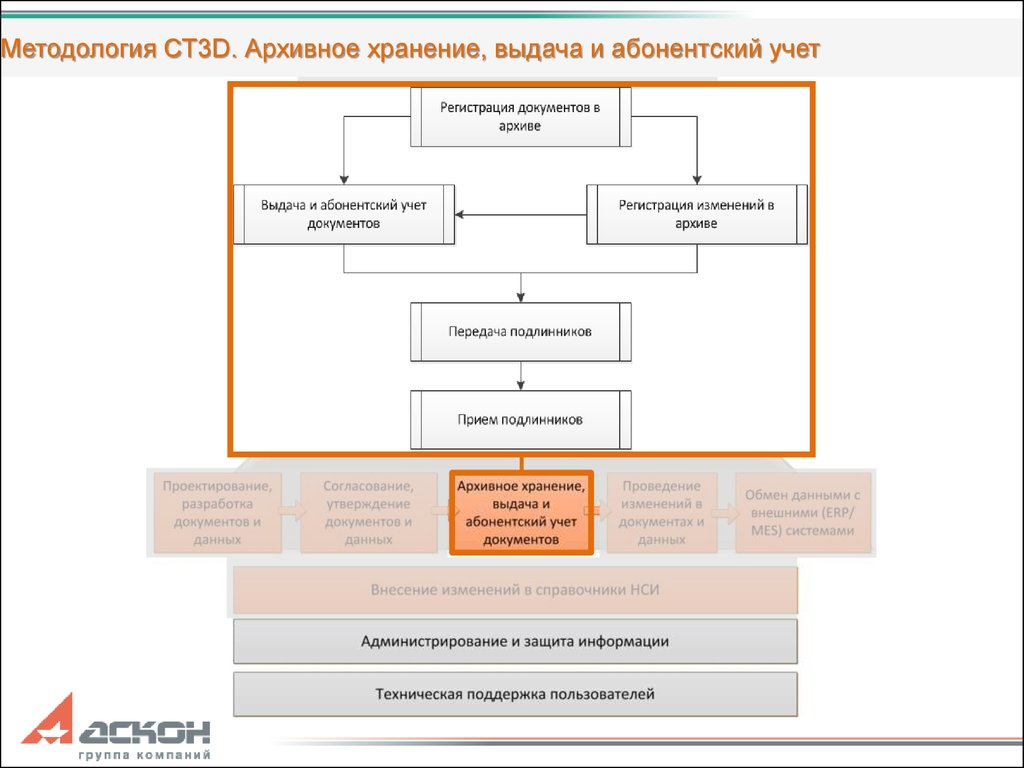 Схема управления архивным делом в пермском крае