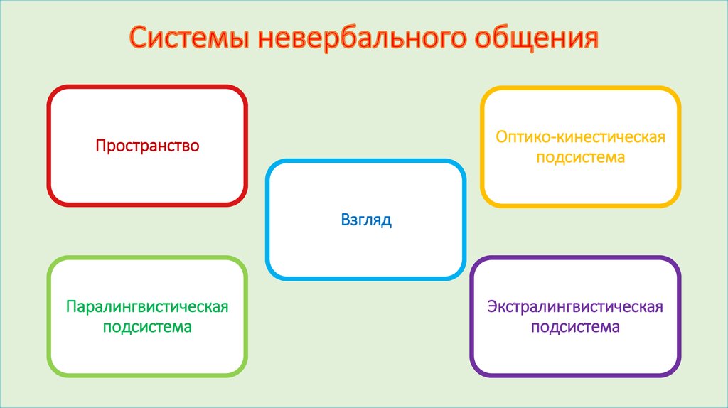 Система общения. Системы невербального общения. Подсистемы невербального общения. Системы невербальной коммуникации. Невербальные знаковые системы общения.