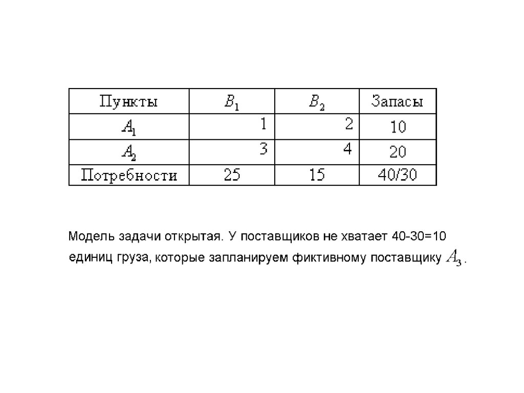 Транспортные задачи тест. Контур метод потенциалов транспортная задача. Открытая модель транспортной задачи. Метод потенциалов в транспортной задаче. Открытая транспортная задача.