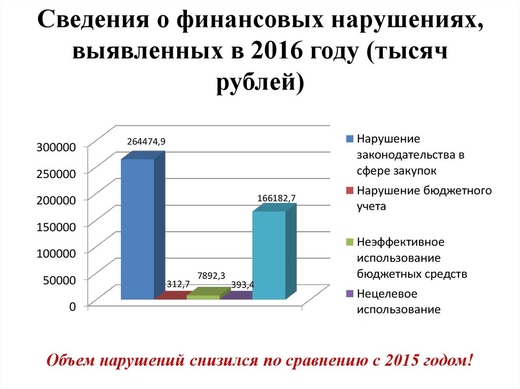 Финансовые нарушения