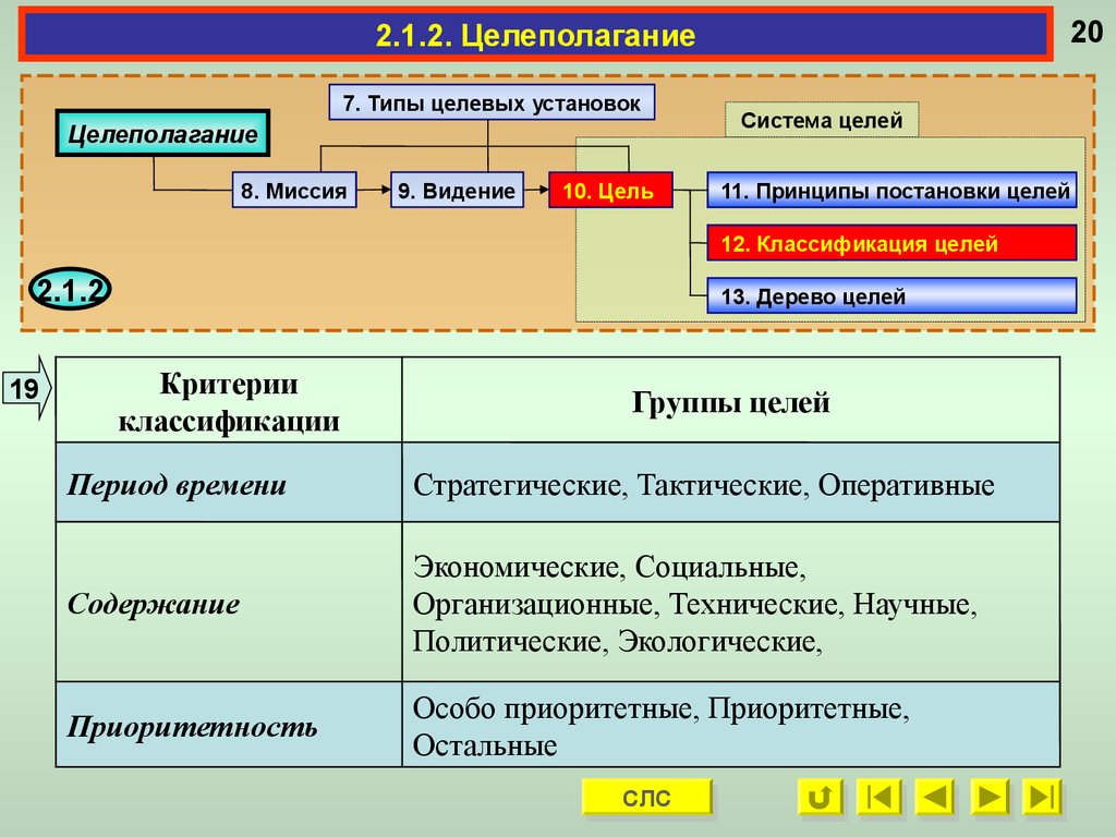 Основной вид цели. Целеполагание в управлении. Целеполагание и планирование. Этапы целеполагания и планирования. Система целеполагания.