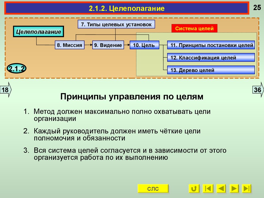 Система целей и принципов. Способы целеполагания в менеджменте. Структура целеполагания. Целеполагание. Управление по целям.. Принципы постановки целей в менеджменте.