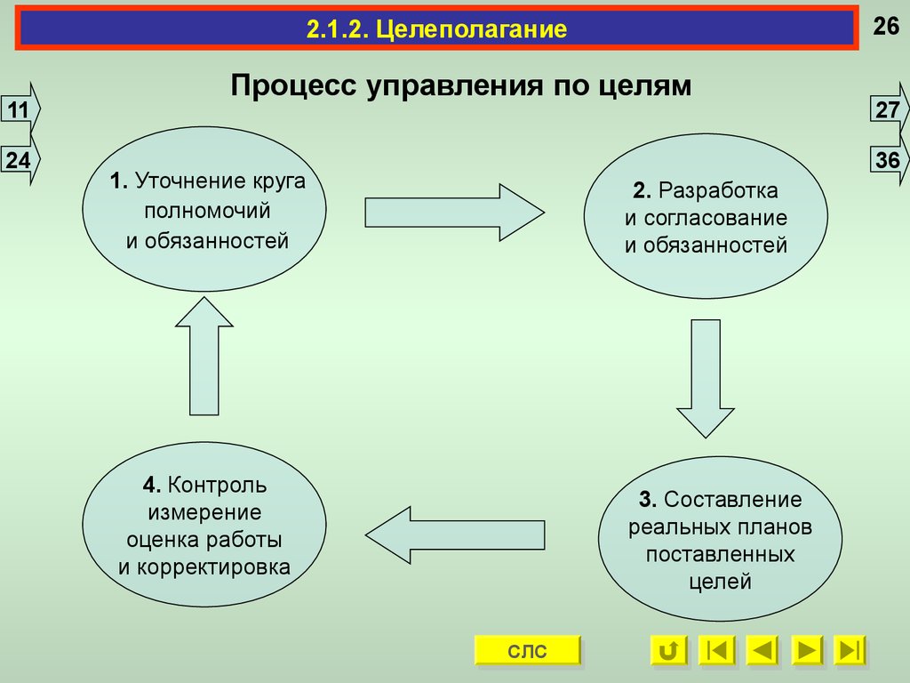 Принятие целей. Процесс целеполагания. Этапы целеполагания в менеджменте. Этапы целеполагания и планирования. Целеполагание это процесс.