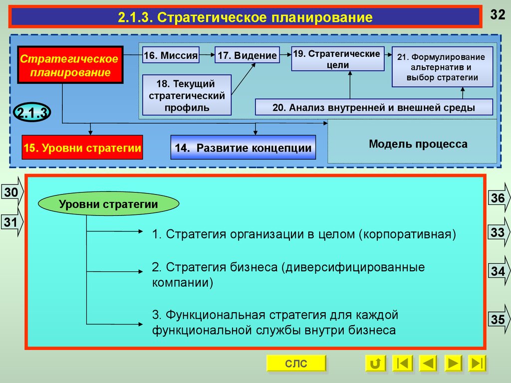 Целеполагание и планирование. Стратегический профиль компании. Целеполагание и планирование как функция управления школой. Архитектура системы целеполагания. Процесс планирования обычно начинается с целеполагания.