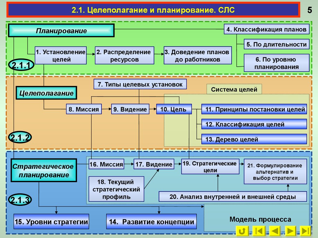 Функции менеджмента. Целеполагание и планирование - презентация онлайн