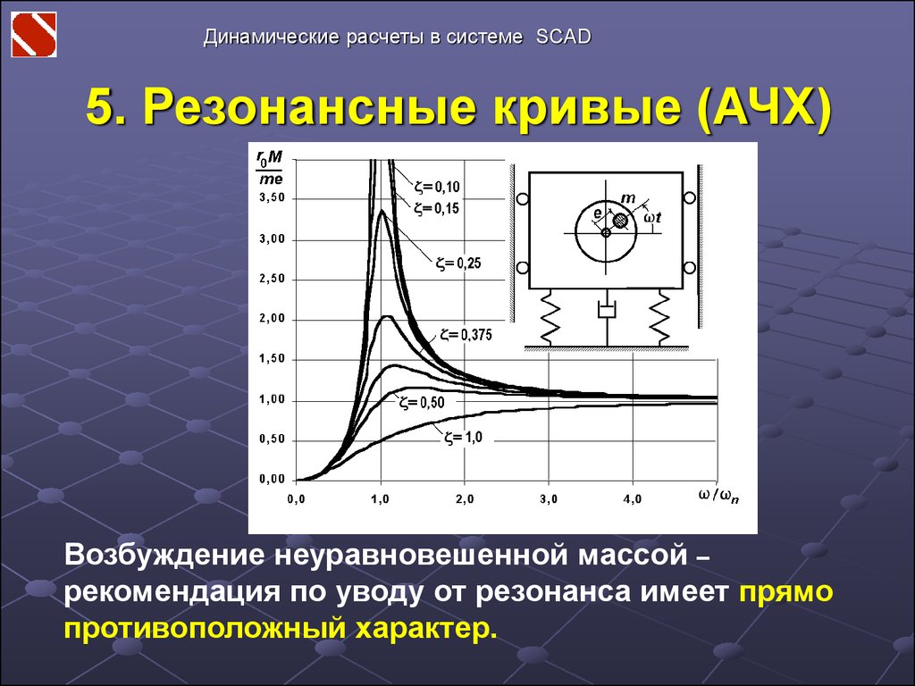 Динамический расчет. Резонансные кривые. Резонансные кривые для заряда. Резонансная кривая. Резонансные кривые имеют вид.