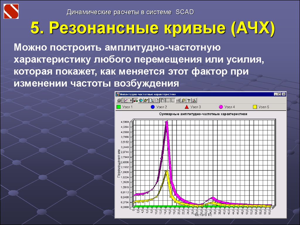 Динамический расчет. Резонансная частота по графику АЧХ. Резонансные кривые (АЧХ).. Построение резонансных кривых. АЧХ сигнала.