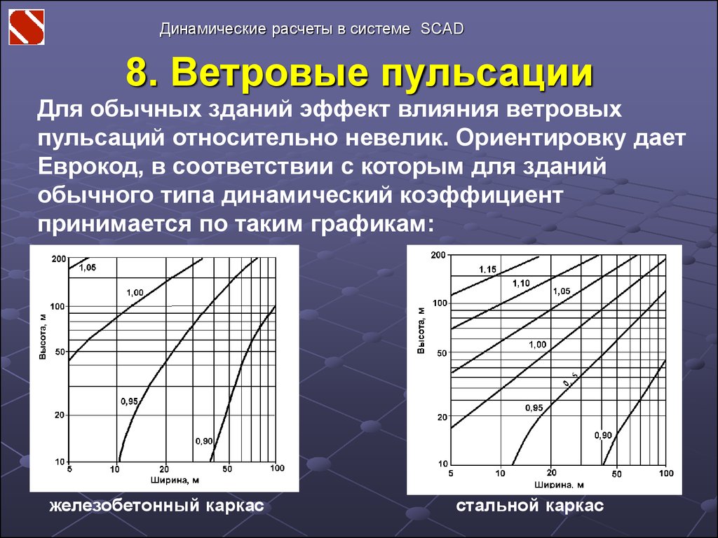 Динамических усилий