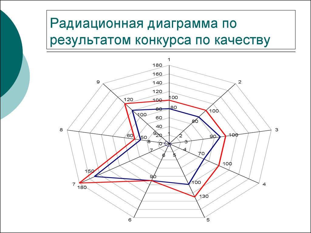 Радиальные диаграммы виды