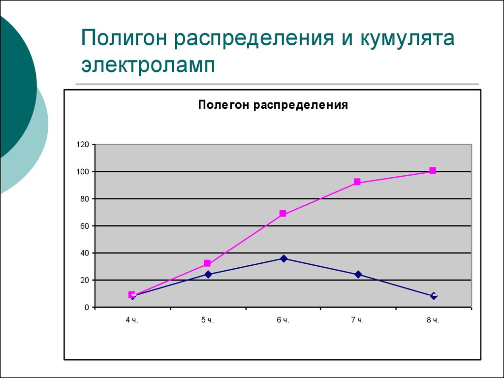 Полигон в диаграмме