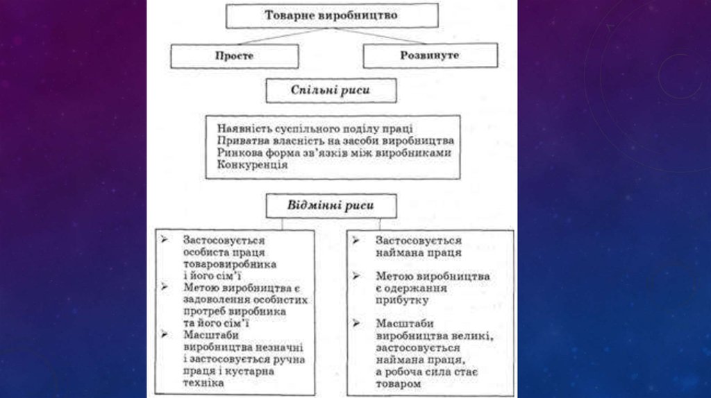 Контрольная работа: Товарне виробництво: загальні економічні основи, мета та еволюція