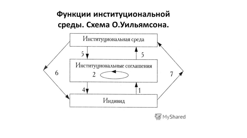 Институциональная экономика функции. Институциональная среда схема. Структура институциональной среды. Функции институциональной среды. Примеры институциональной среды.