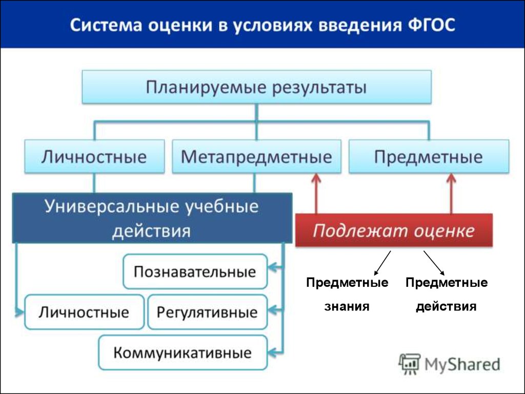 Оценку предметных и метапредметных результатов. УУД предметные метапредметные личностные. УУД по ФГОС метапредметные личностные предметные. Личностные предметные и метапредметные планируемые Результаты это. Оценка личностных результатов по ФГОС.