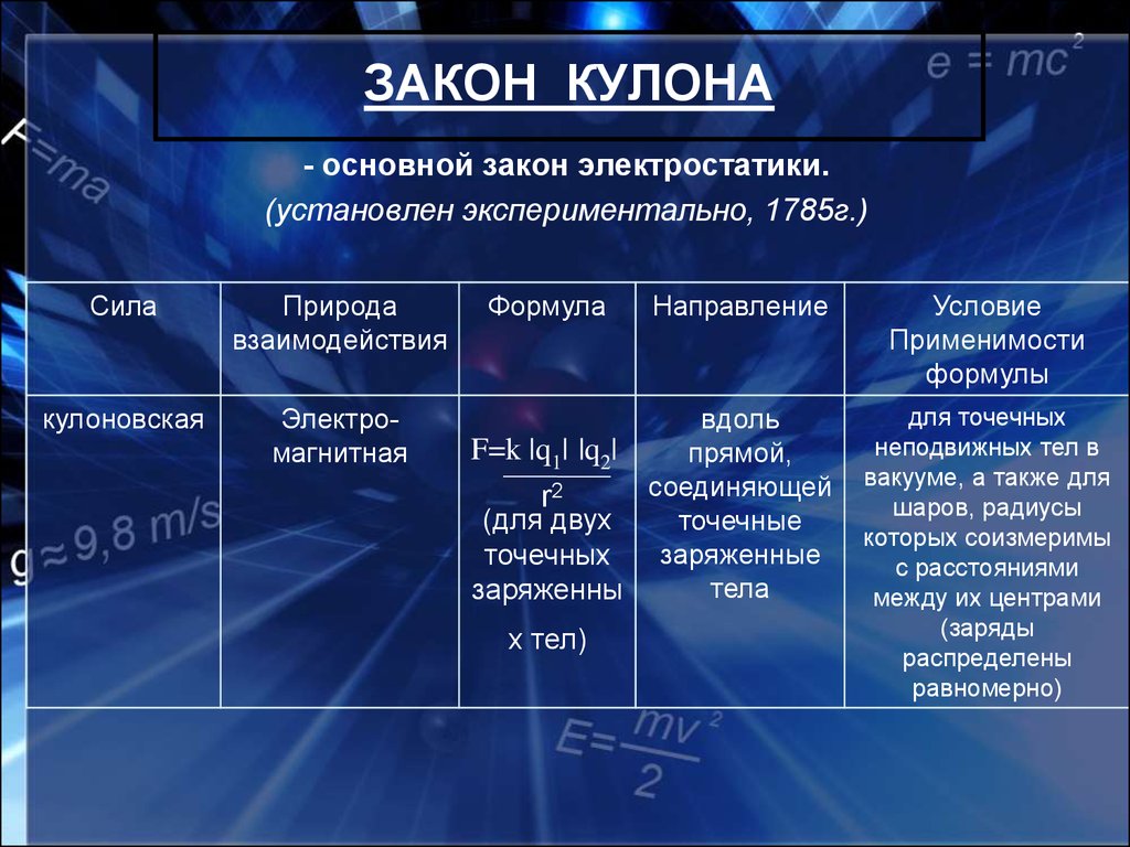 Кто вывел основную формулу электростатики