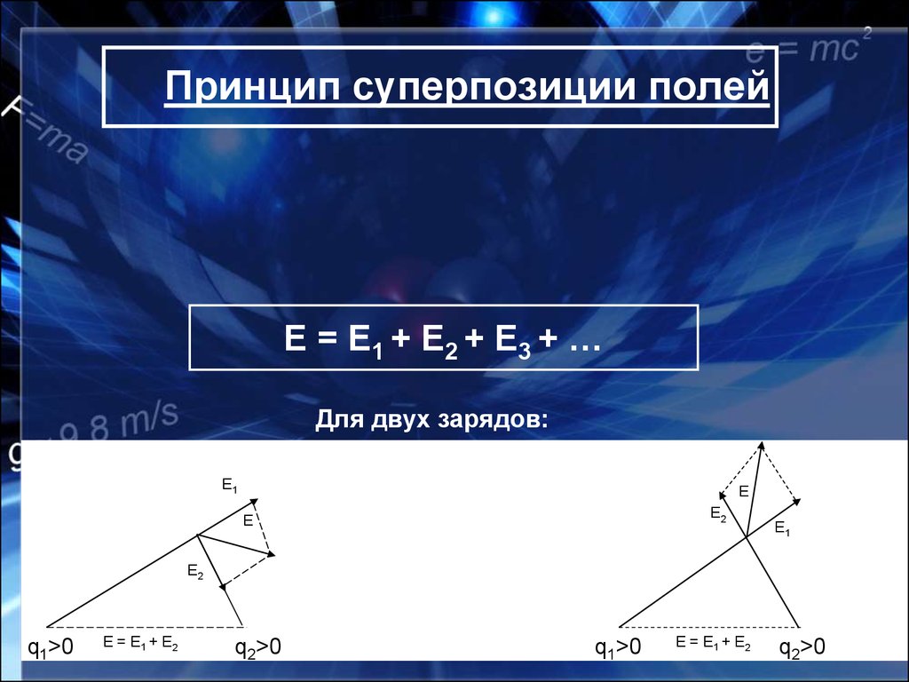 Принцип суперпозиции полей презентация. Принцип суперпозиции полей. Суперпозиция магнитных полей. Принцип суперпозиции полей магнитных полей. Принцип суперпозиции магнитных полей формула.