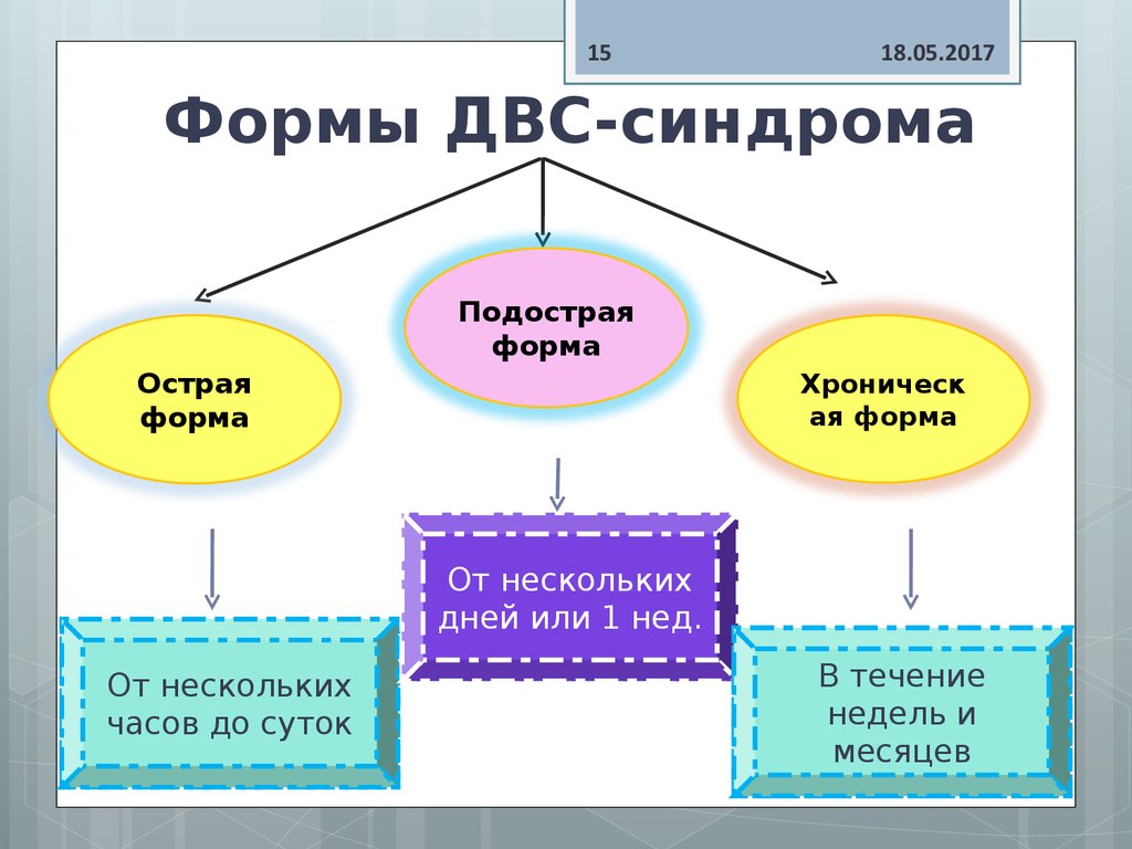 В схемах лечения двс синдрома присутствуют