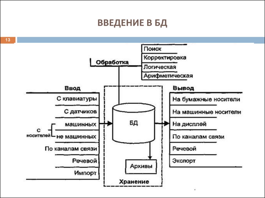 Виде банки данных. Введение в базы данных. Введение в системы баз данных. Системы управления базы данных история. Развитие СУБД.