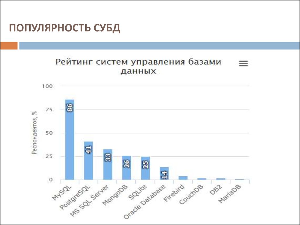 Росстат база данных. Популярность СУБД. Популярность баз данных. Самые популярные базы данных. Рейтинг баз данных.