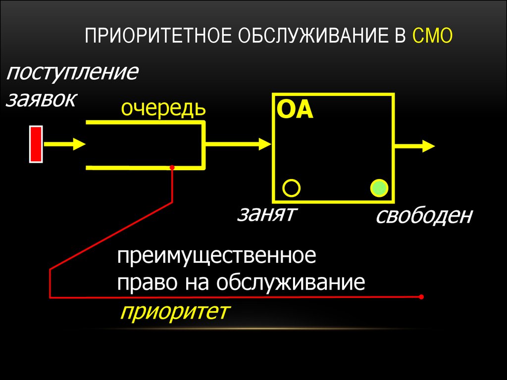 Схема системы массового обслуживания состоит из компонентов