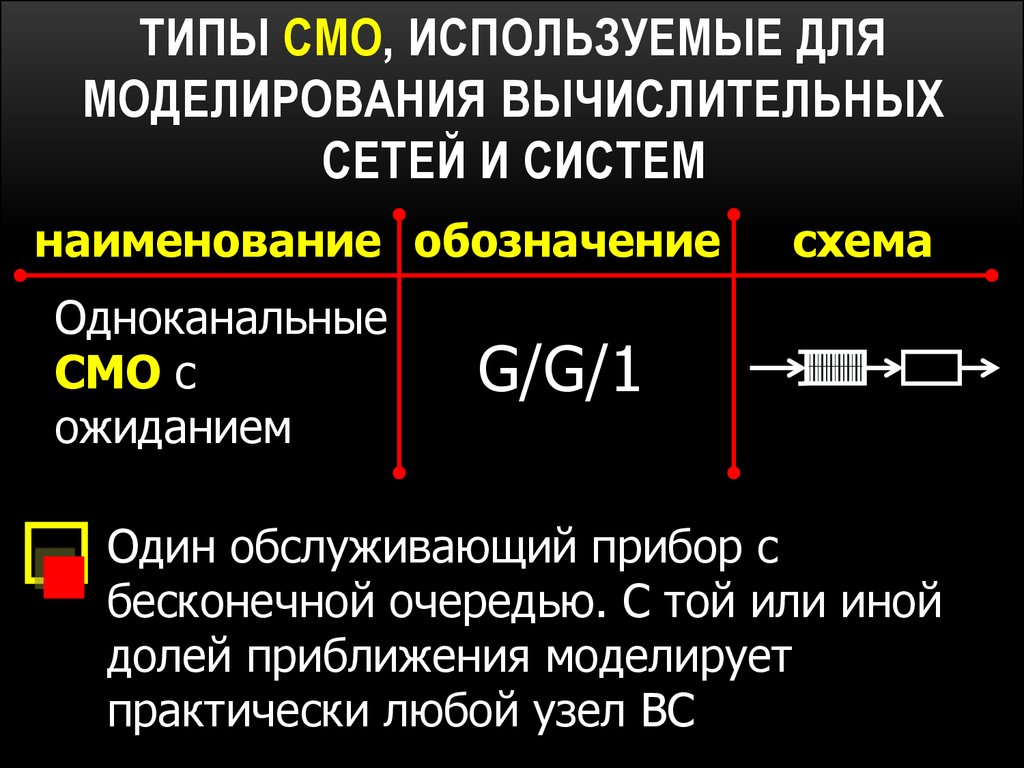 Параметры смо