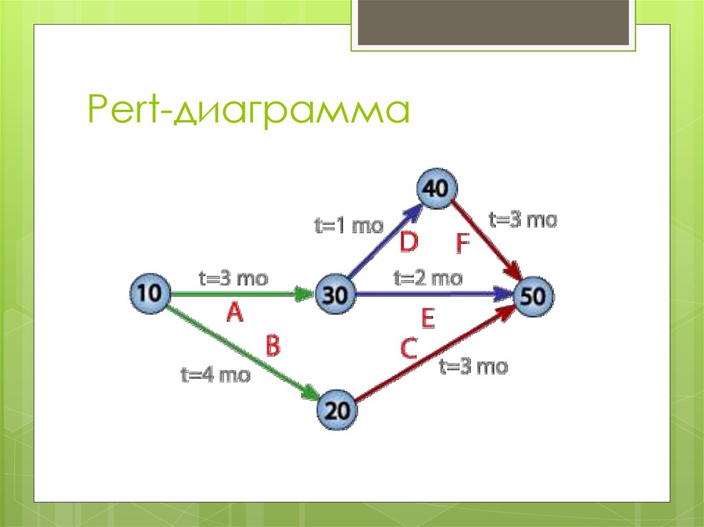 Диаграмма pert как сделать