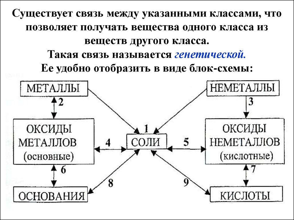 Существующие связи. Блок схема химия. Блок схема по химии. Существуют связи между. Взаимосвязь существует между.