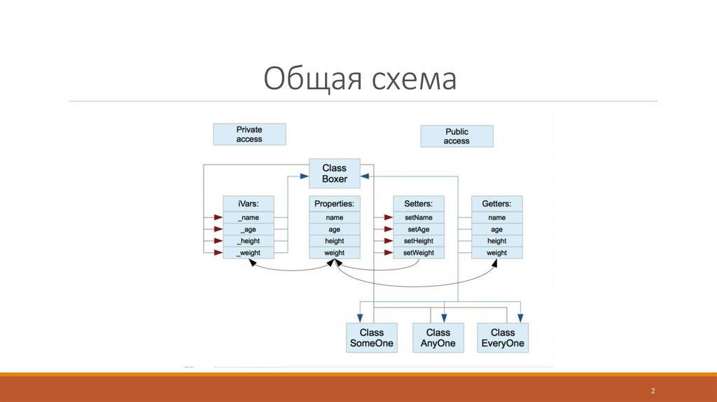 Класс properties. Общее свойство схем. Общая схема 2 3 4 g. Свойства класса.