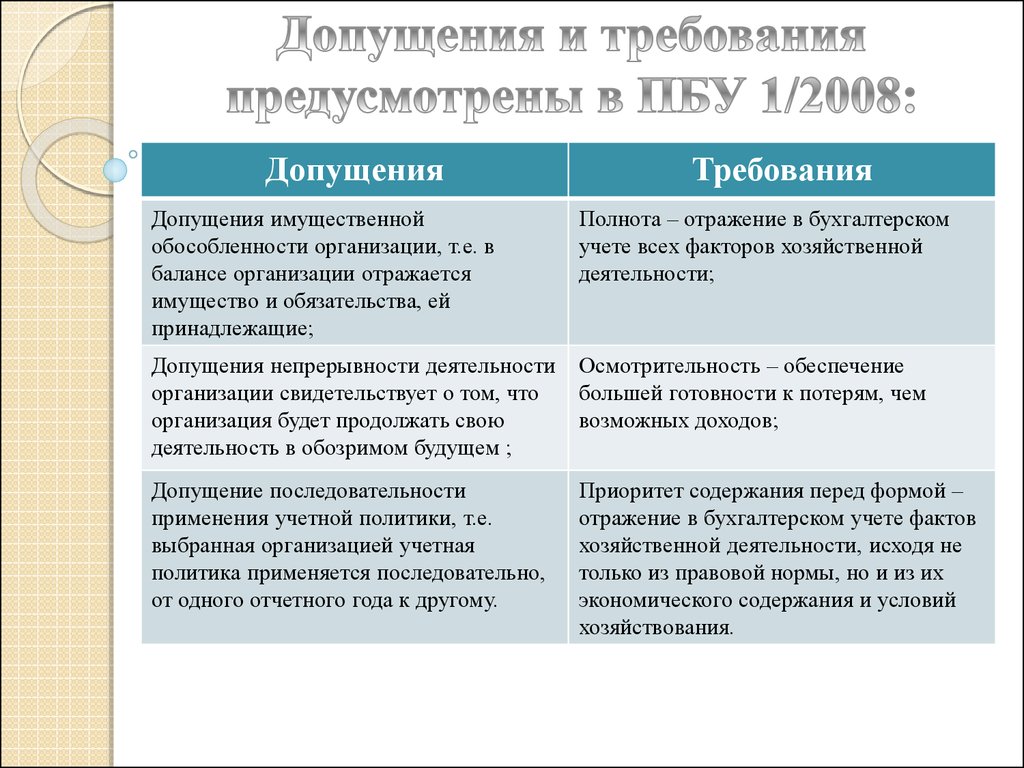 Политика бухгалтерского учета. ПБУ 1/2008 учетная политика организации. Допущения учетной политики. Требования ПБУ 1/2008. Допущения и требования ПБУ 1/2008.