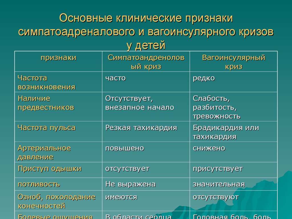 5 форм вегетативного. Вегетативный криз симптомы. Клинические проявления вегетативного криза. Симпатоадреналовые и вагоинсулярные кризы. Клинические проявления вагоинсулярного вегетативного криза.