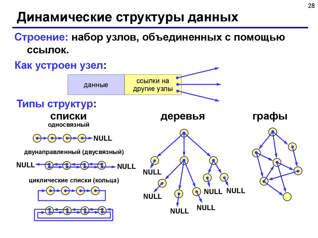 Доклад по теме Динамические структуры данных: стеки