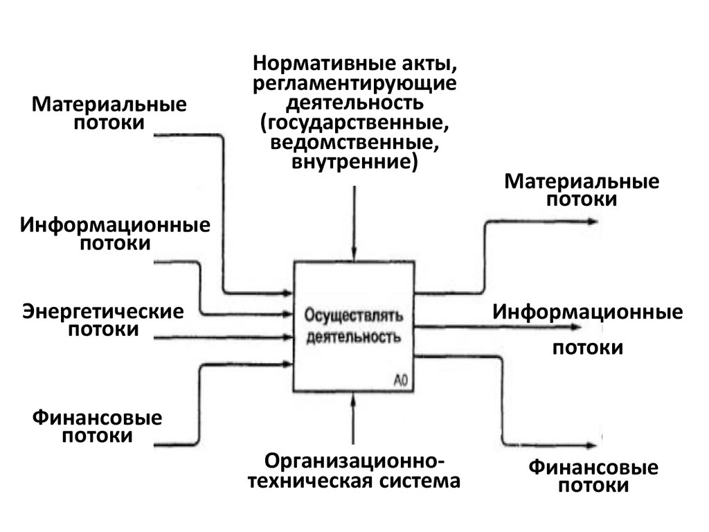 Контекстная диаграмма для интернет магазина