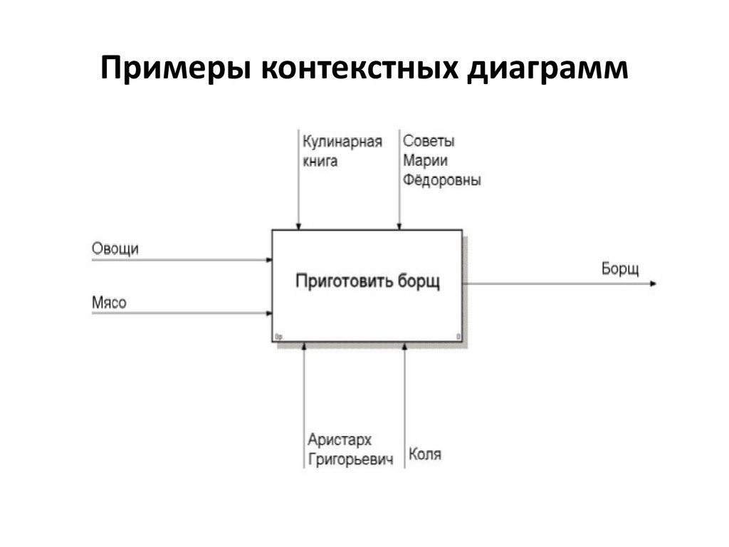 Диаграмма размещения пример