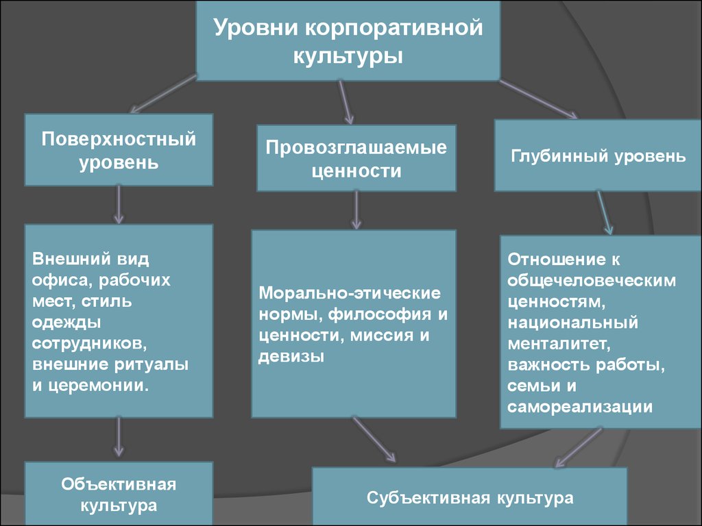 Презентация по корпоративной культуре организации