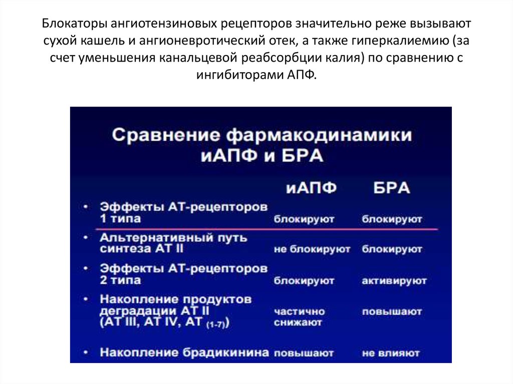 Рецепторы ангиотензина. Блокаторы ангиотензиновых рецепторов препараты. Блокаторы рецепторов ангиотензина 2. Блокаторы рецепторов ангиотензина 1. Блокаторы рецепторов ангиотензина 2 бра.