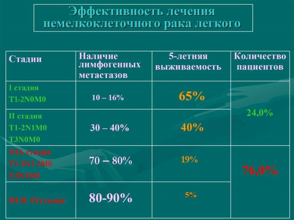 Онкология какие стадии. Стадии онкологии легкого. Онкология степени тяжести. Онкология по степеням тяжести. Процент поражения легких при 2 стадии.