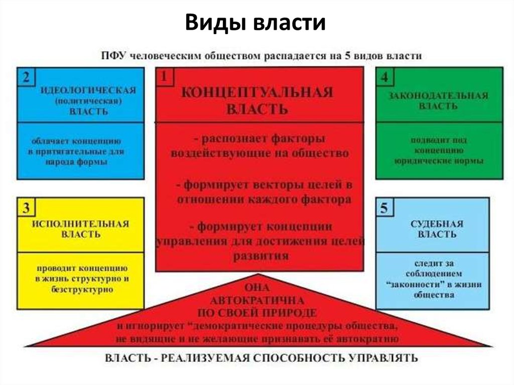 Разновидности власти. Виды власти. Власть виды власти. Виды власти в обществе. Схема виды власти в организации.