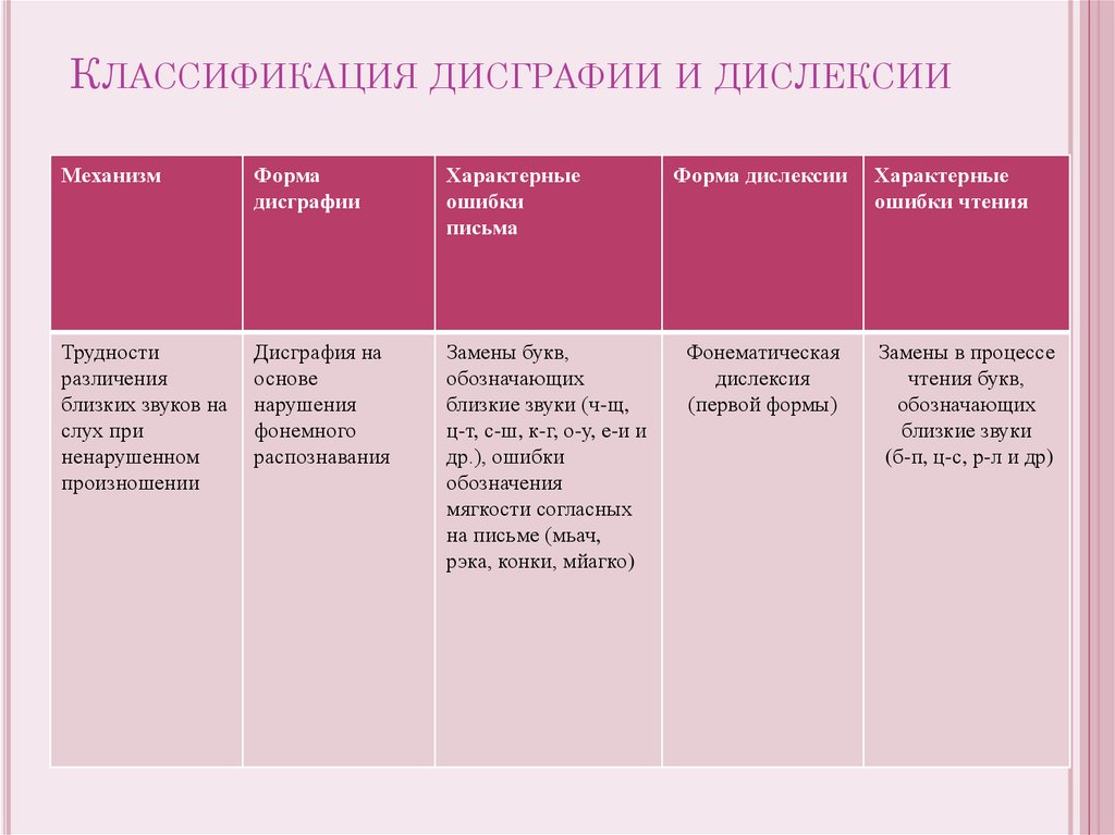 Характеристика на ребенка с дисграфией