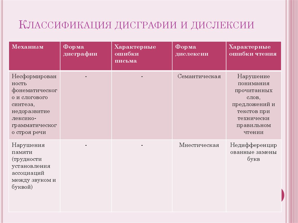 Форма ошибки. Формы дисграфии и дислексии. Классификация дисграфии и дислексии. Классификация видов дисграфии. Классификация дисграфии таблица.