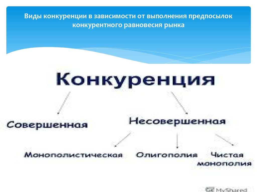 Виды конкуренции презентация 11 класс