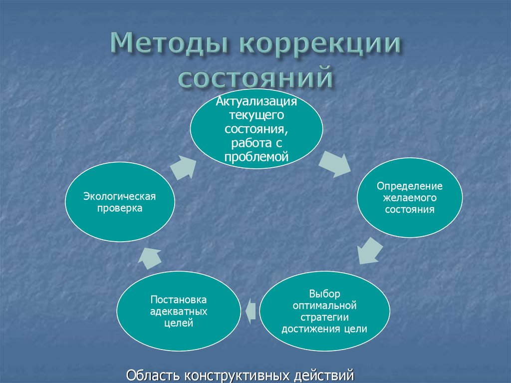 Коррекция плана жизни это в психологии определение