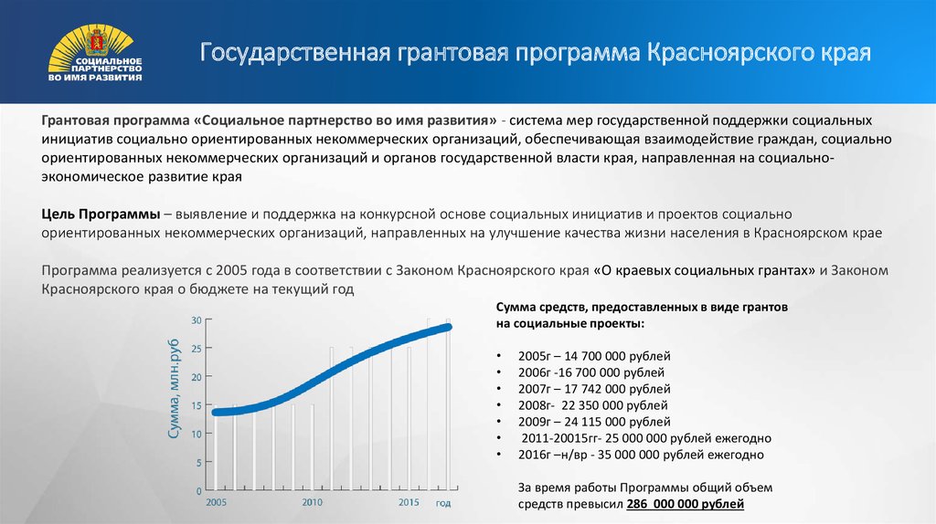 Виды грантов