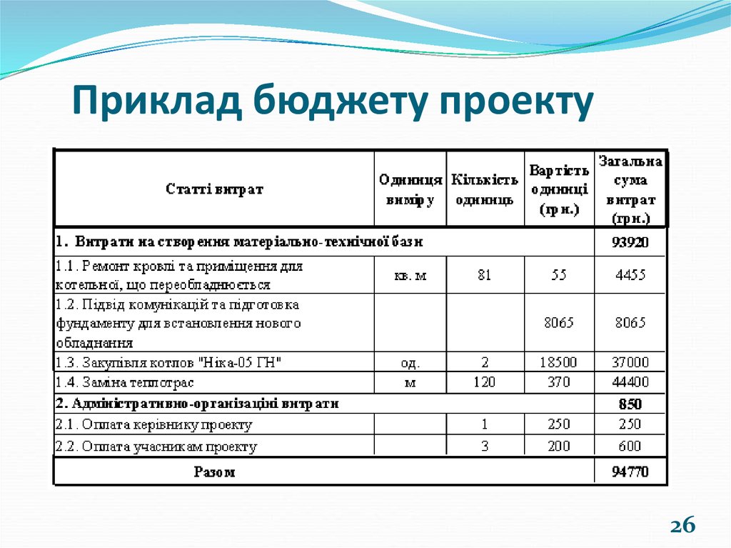 Разработка бюджета проекта это