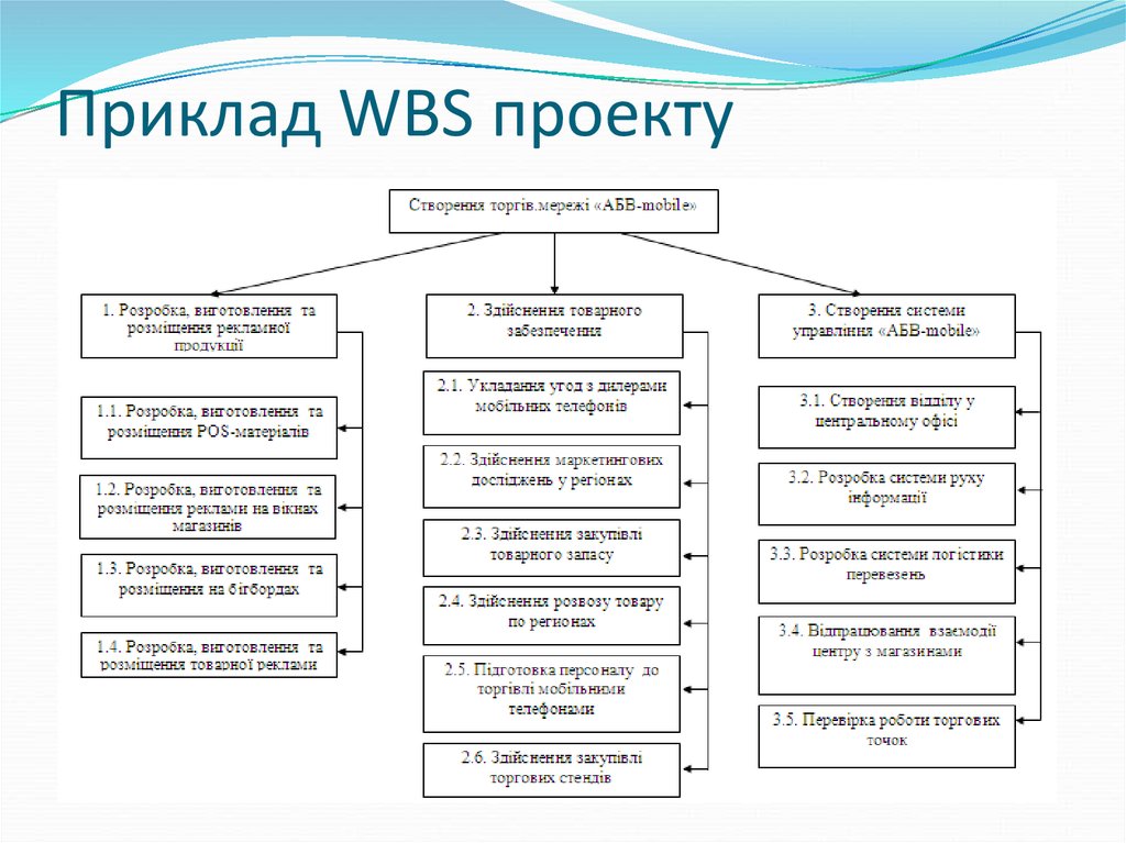 Структурная декомпозиция работ проекта wbs структура это