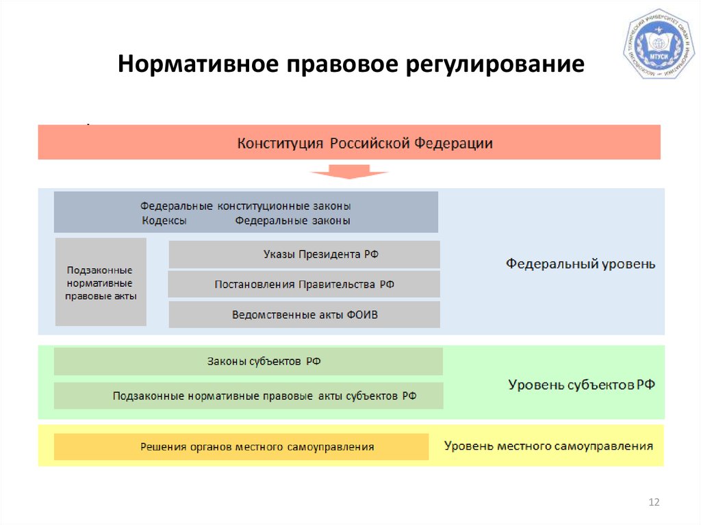 Нормативно правовое регулирование сферы