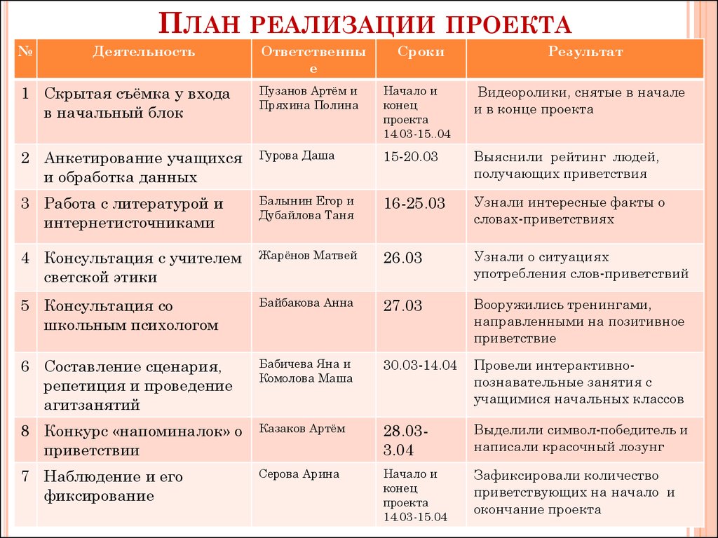 Индивидуальная работа 3. План реализации проекта 10 класс пример. Планирование реализации проекта. План работы по реализации проекта. Примерный план реализации проекта.