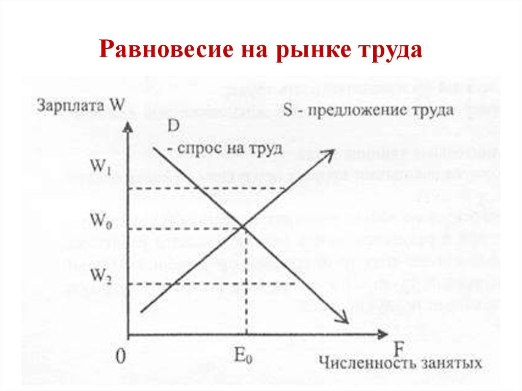 Модели труда. Спрос предложение и равновесие на рынке труда. Классическая модель рынка труда. Классическая модель рынка труда график. Рынок труда кривая спроса и предложения труда.