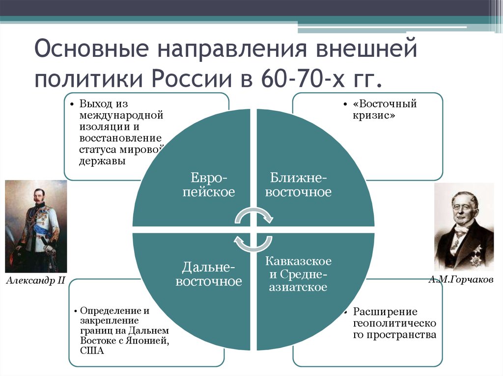 Два направления. Европейское направление внешней политики Александра 2. Внешняя политика Александра 2 задачи Западного направления. Основные направления внешней политики при Александре 2 кратко. Итоги восточного направления внешней политики Александра 2.