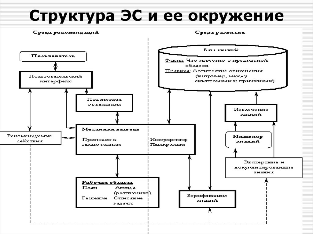 Эс систем. Структура экспертной системы. Структура статической ЭС. Основные компоненты экспертной системы. Система и ее окружение.