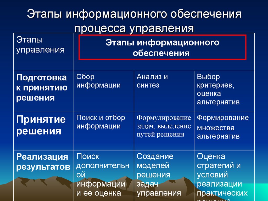 Управление обеспечения процессов. Этапы информационного обеспечения. Стадии информационного процесса. Основные этапы информационного процесса. Перечислите этапы информационного процесса:.